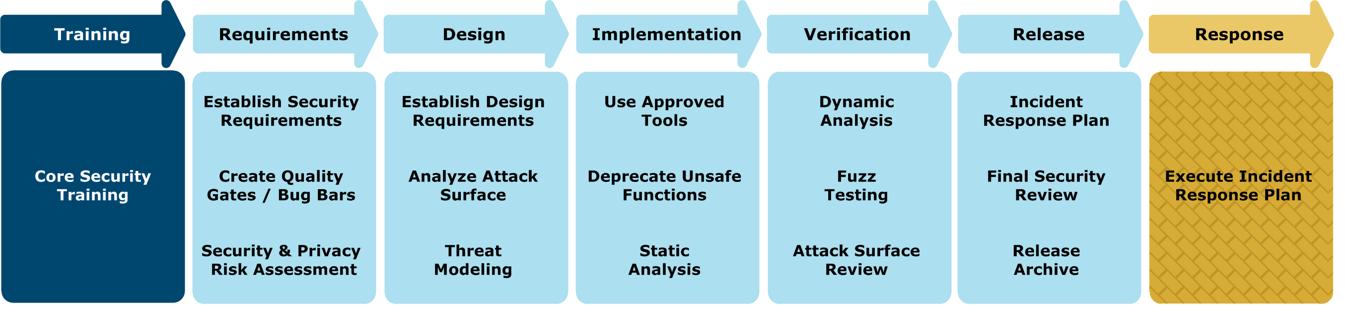 Secure Development Lifecycle model